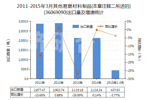 2011-2015年3月其他易燃材料制品(本章注釋二所述的)(36069090)出口量及增速統(tǒng)計